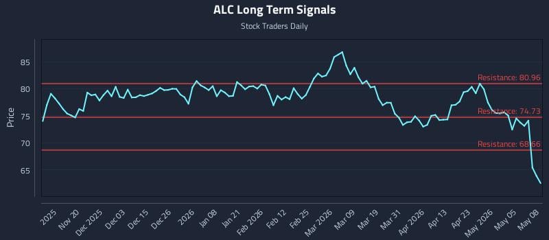 ALC Long Term Analysis for May 11 2026