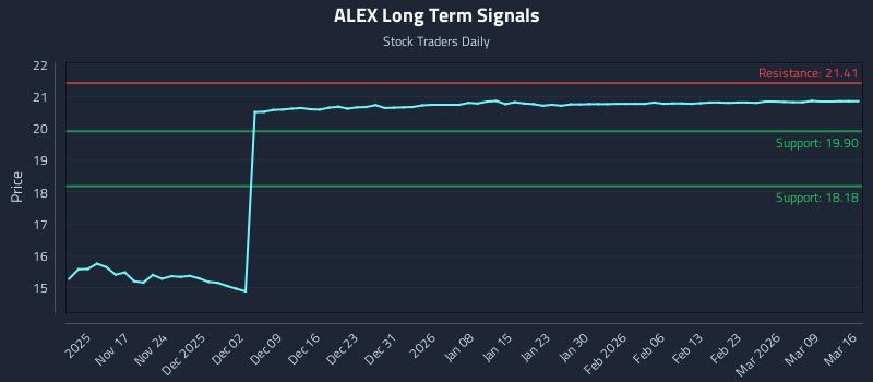 ALEX Long Term Analysis for May 11 2026