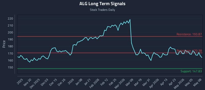 ALG Long Term Analysis for May 11 2026