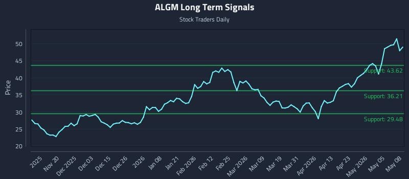 ALGM Long Term Analysis for May 11 2026