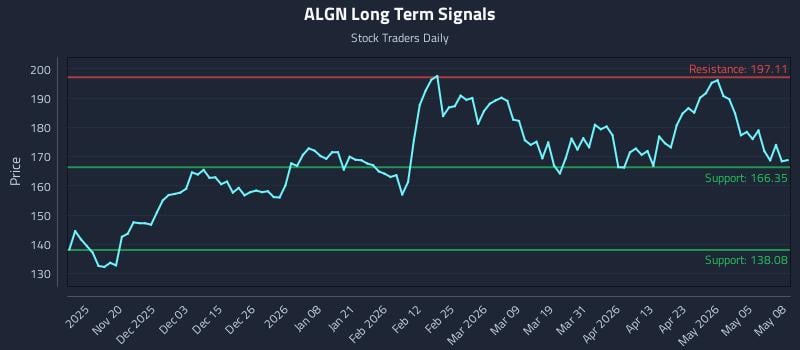 ALGN Long Term Analysis for May 11 2026