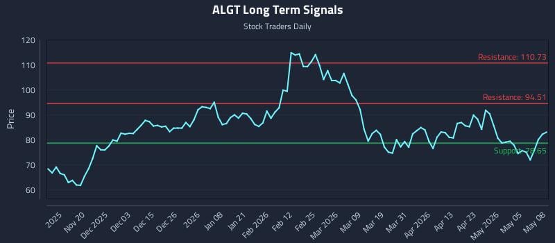 ALGT Long Term Analysis for May 11 2026