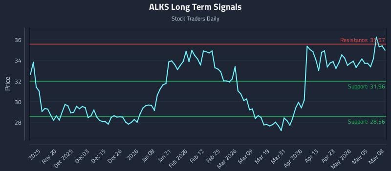 ALKS Long Term Analysis for May 11 2026