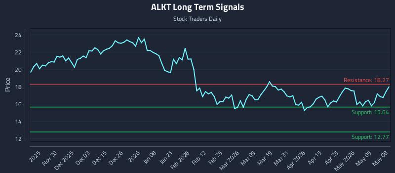ALKT Long Term Analysis for May 11 2026 ALKT Long Term Analysis for May 11 2026