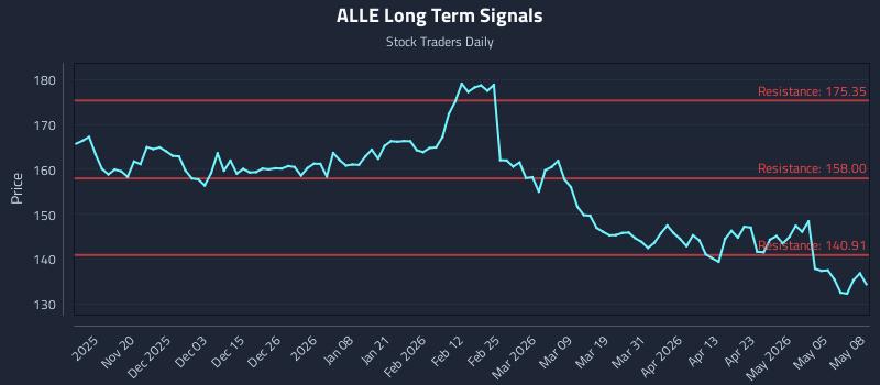 ALLE Long Term Analysis for May 11 2026