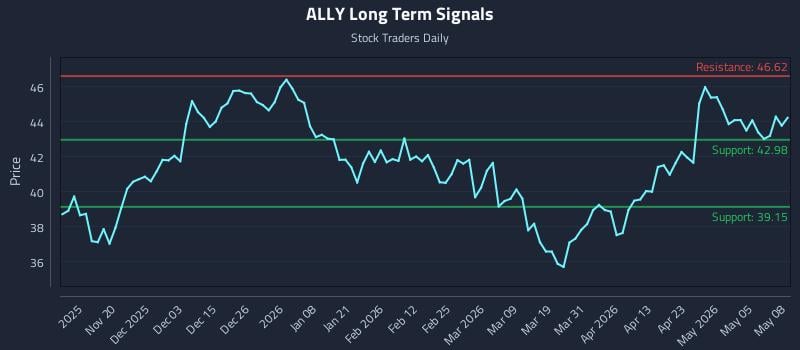 ALLY Long Term Analysis for May 11 2026