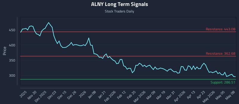 ALNY Long Term Analysis for May 11 2026