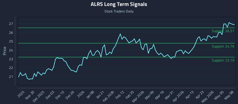 ALRS Long Term Analysis for May 11 2026 ALRS Long Term Analysis for May 11 2026