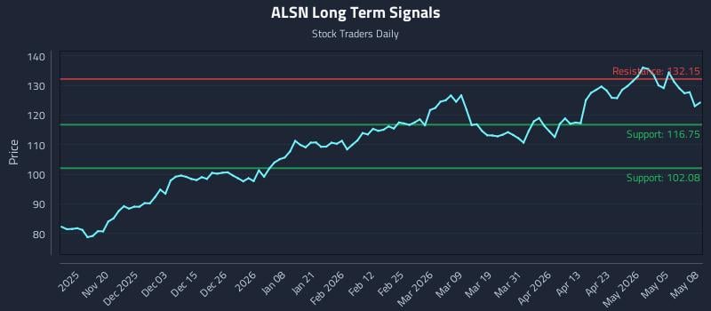 ALSN Long Term Analysis for May 11 2026