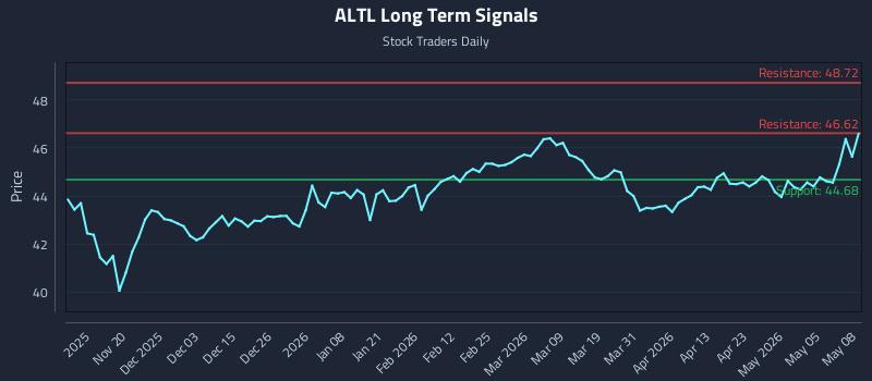 ALTL Long Term Analysis for May 11 2026