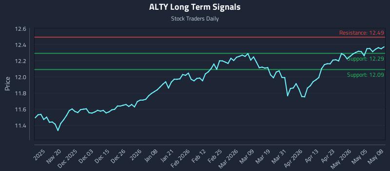 ALTY Long Term Analysis for May 11 2026
