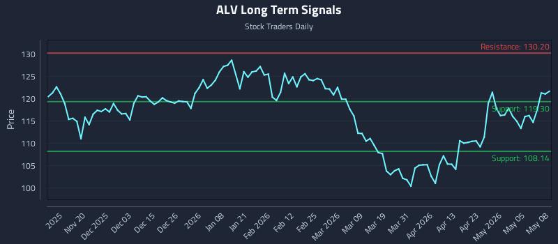 ALV Long Term Analysis for May 11 2026