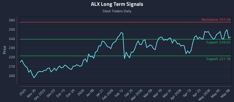 ALX Long Term Analysis for May 11 2026