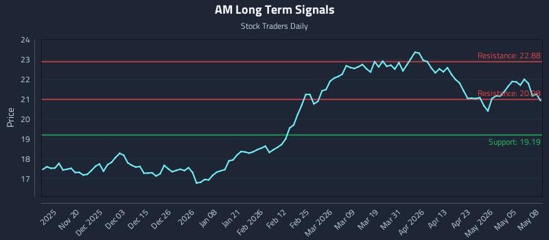 AM Long Term Analysis for May 11 2026