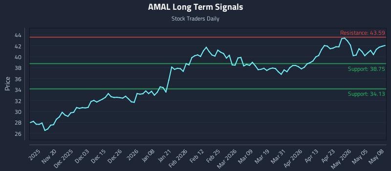 AMAL Long Term Analysis for May 11 2026