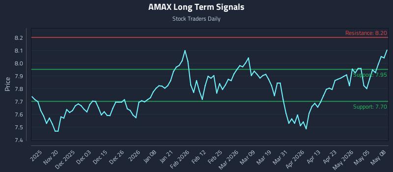 AMAX Long Term Analysis for May 11 2026 AMAX Long Term Analysis for May 11 2026