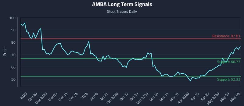 AMBA Long Term Analysis for May 11 2026
