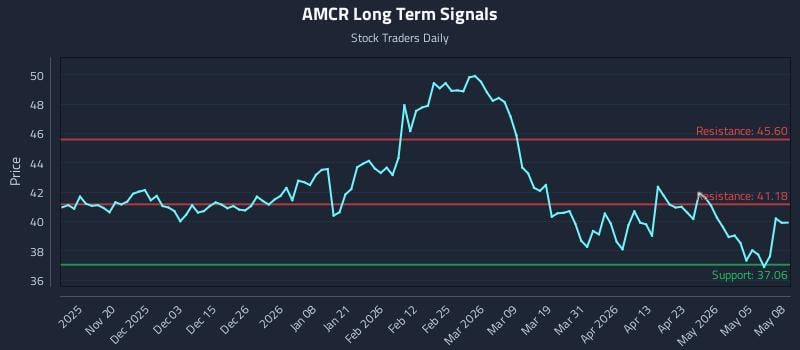 AMCR Long Term Analysis for May 11 2026