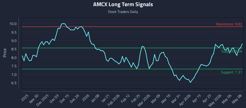 AMCX Long Term Analysis for May 11 2026