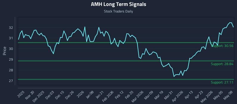AMH Long Term Analysis for May 11 2026