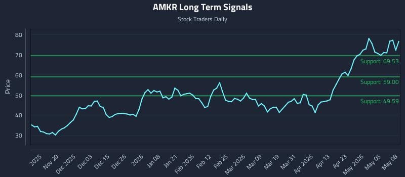 AMKR Long Term Analysis for May 11 2026 AMKR Long Term Analysis for May 11 2026