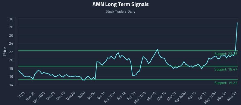 AMN Long Term Analysis for May 11 2026