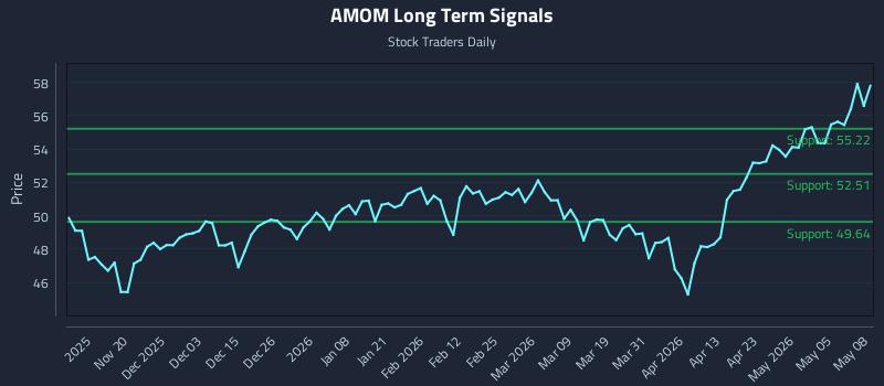 AMOM Long Term Analysis for May 11 2026