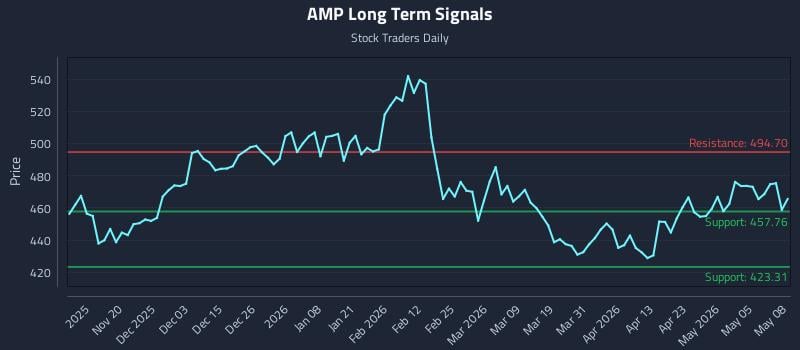 AMP Long Term Analysis for May 11 2026 AMP Long Term Analysis for May 11 2026
