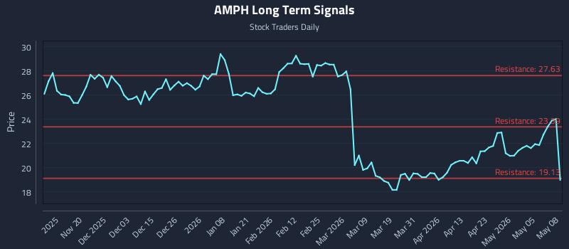 AMPH Long Term Analysis for May 11 2026