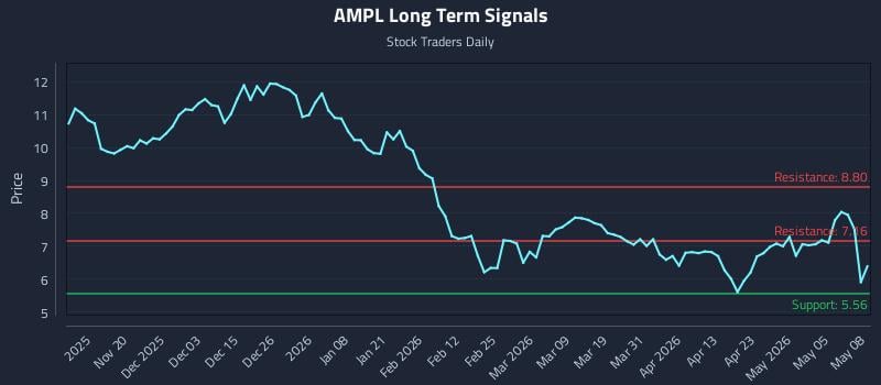 AMPL Long Term Analysis for May 11 2026