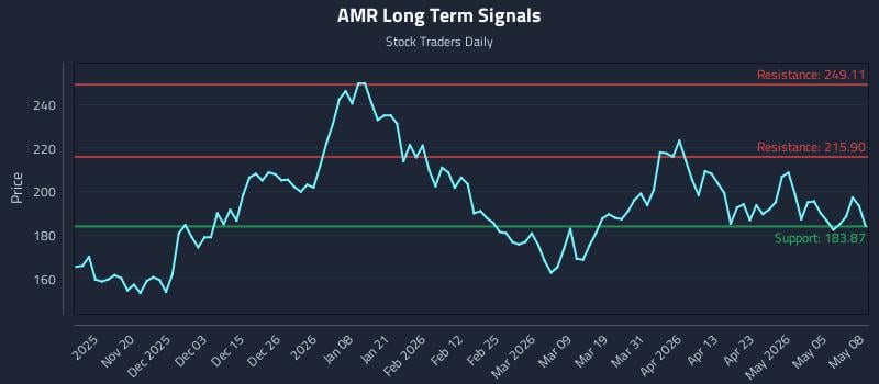 AMR Long Term Analysis for May 11 2026