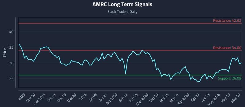 AMRC Long Term Analysis for May 11 2026