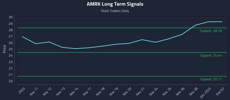 AMRK Long Term Analysis for May 11 2026