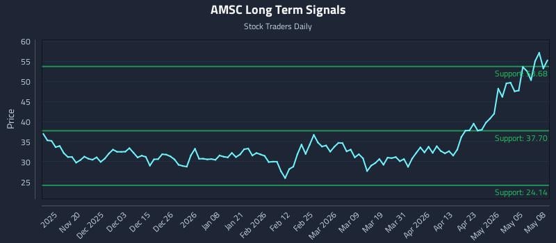 AMSC Long Term Analysis for May 11 2026 AMSC Long Term Analysis for May 11 2026