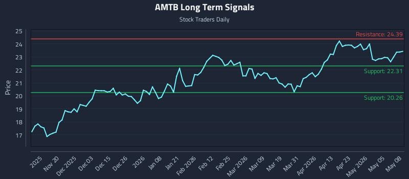 AMTB Long Term Analysis for May 11 2026 AMTB Long Term Analysis for May 11 2026