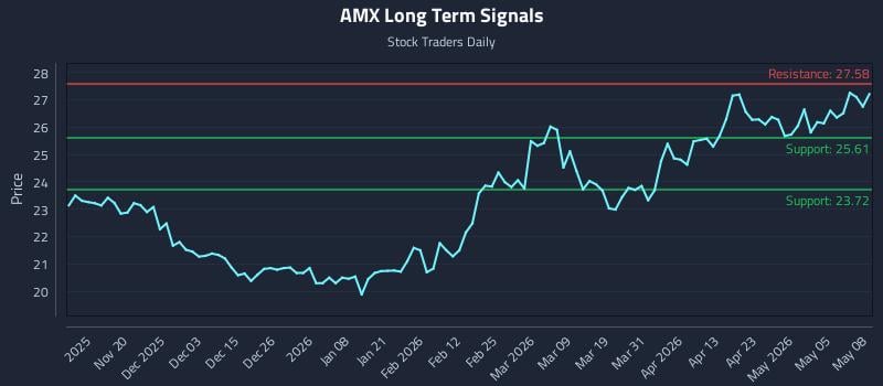 AMX Long Term Analysis for May 11 2026 AMX Long Term Analysis for May 11 2026