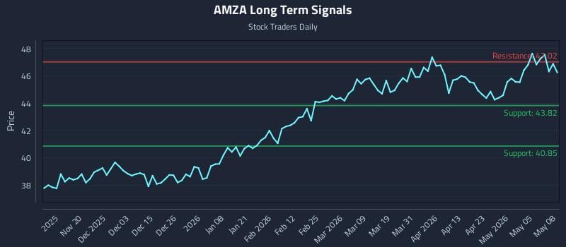 AMZA Long Term Analysis for May 11 2026