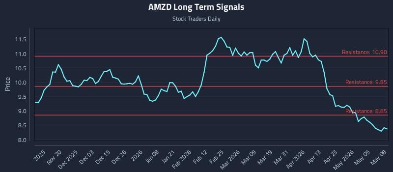 AMZD Long Term Analysis for May 11 2026 AMZD Long Term Analysis for May 11 2026