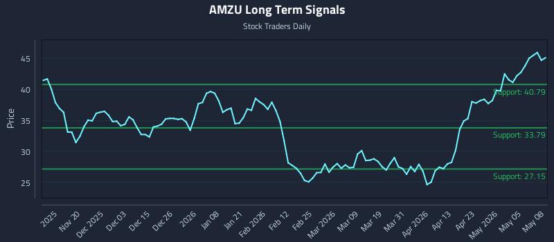 AMZU Long Term Analysis for May 11 2026 AMZU Long Term Analysis for May 11 2026