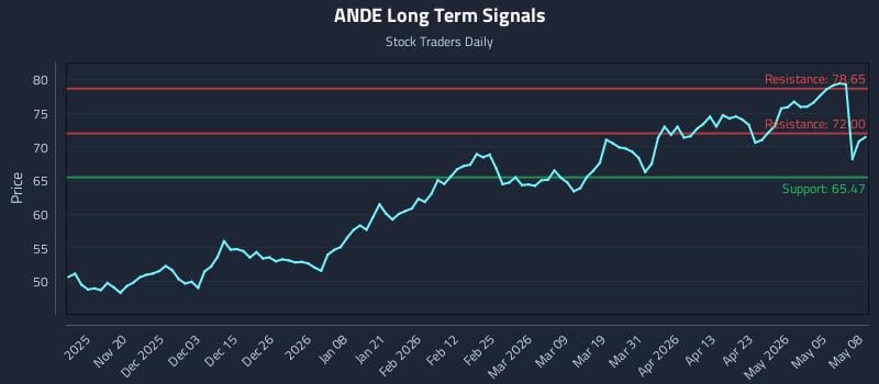 ANDE Long Term Analysis for May 11 2026 ANDE Long Term Analysis for May 11 2026