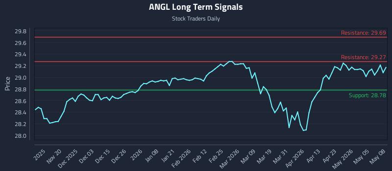 ANGL Long Term Analysis for May 11 2026 ANGL Long Term Analysis for May 11 2026