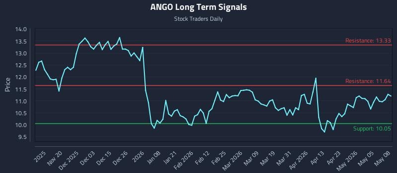 ANGO Long Term Analysis for May 11 2026