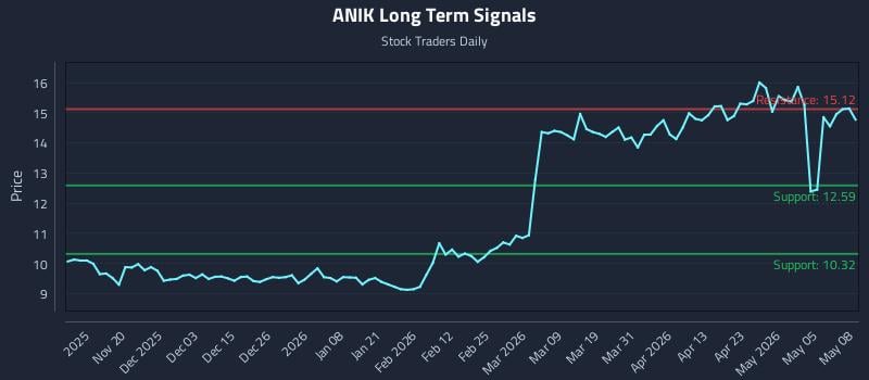ANIK Long Term Analysis for May 11 2026