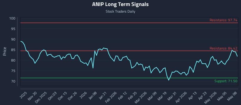 ANIP Long Term Analysis for May 11 2026