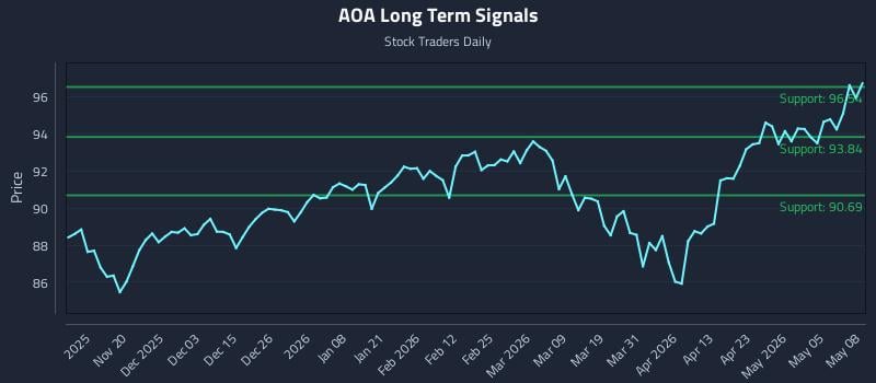 AOA Long Term Analysis for May 11 2026