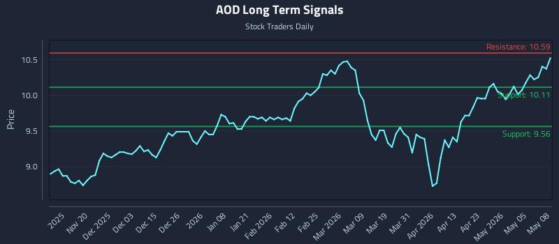 AOD Long Term Analysis for May 11 2026