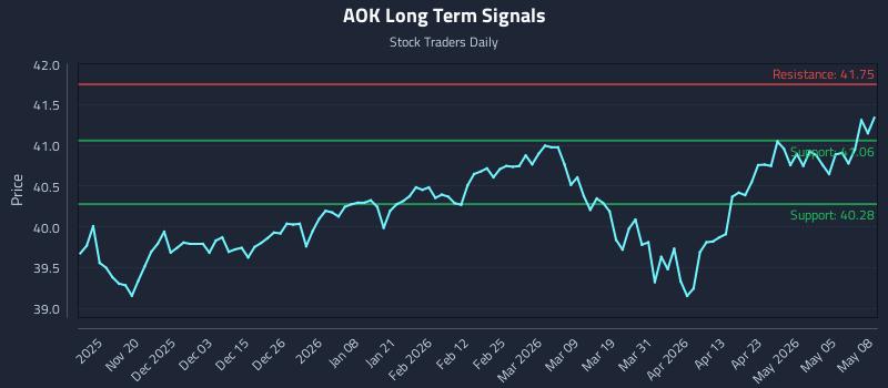 AOK Long Term Analysis for May 11 2026