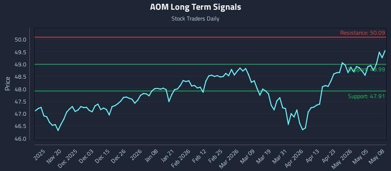 AOM Long Term Analysis for May 11 2026 AOM Long Term Analysis for May 11 2026