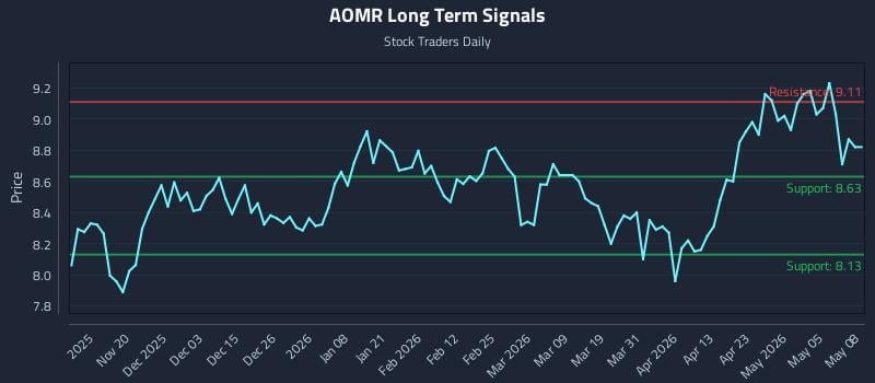 AOMR Long Term Analysis for May 11 2026 AOMR Long Term Analysis for May 11 2026