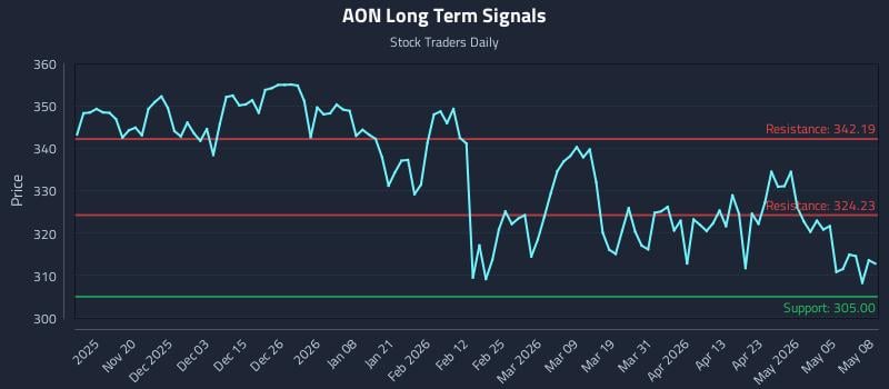 AON Long Term Analysis for May 11 2026
